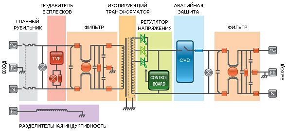 Блок-схема сетевых кондиционеров (электронных стабилизаторов) Oberon E (LC) – 1ф