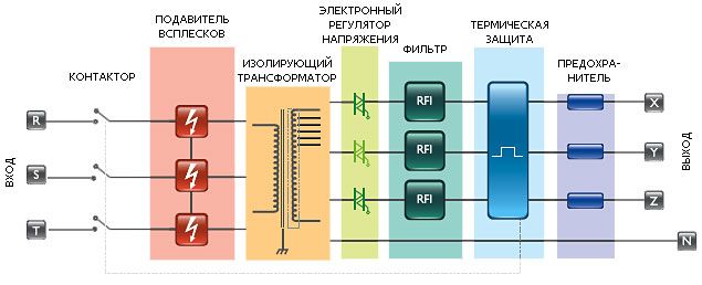 Блок-схема сетевых кондиционеров (электронных стабилизаторов) Oberon E (LC) – 3ф